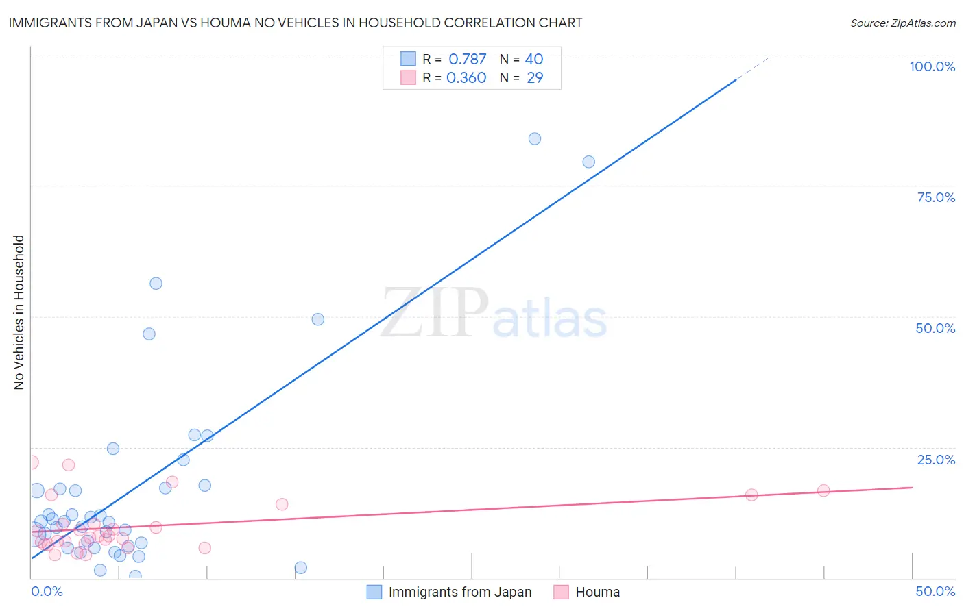 Immigrants from Japan vs Houma No Vehicles in Household