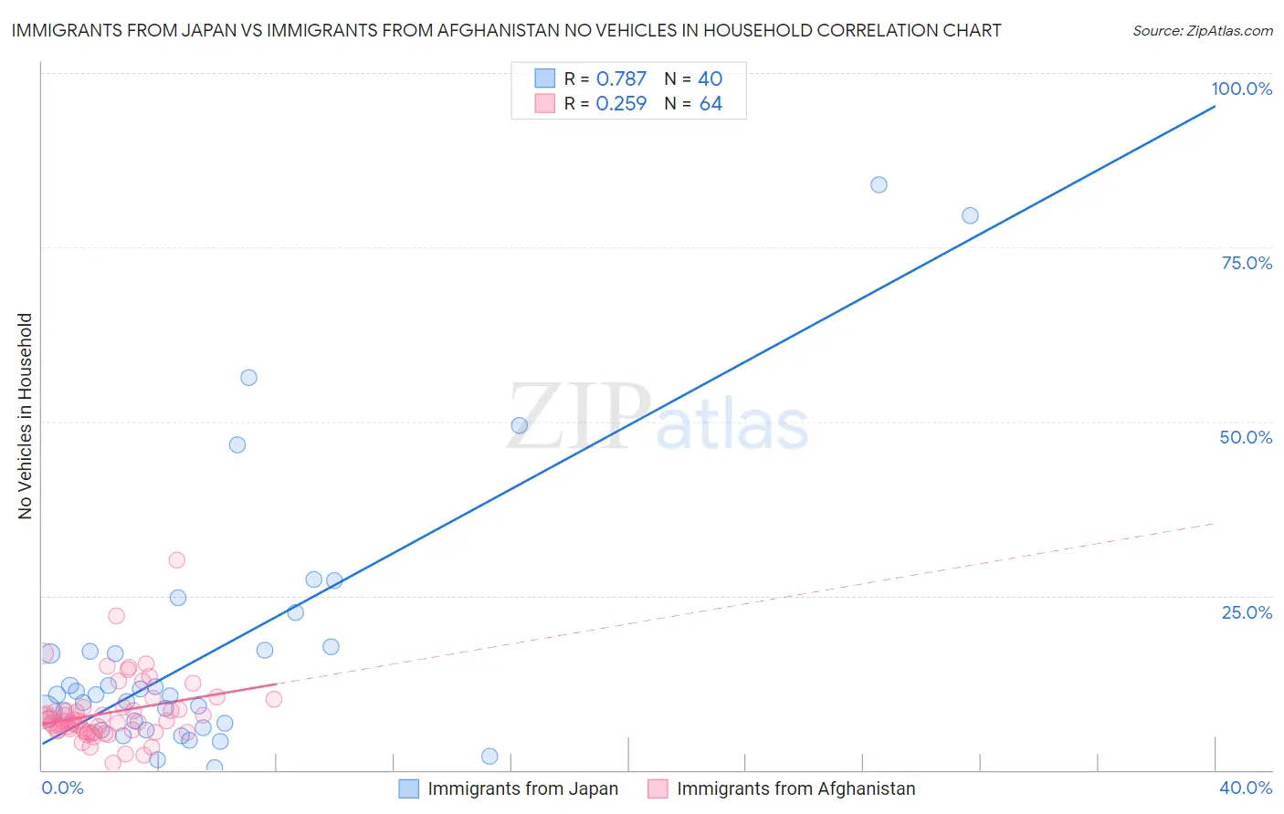 Immigrants from Japan vs Immigrants from Afghanistan No Vehicles in Household