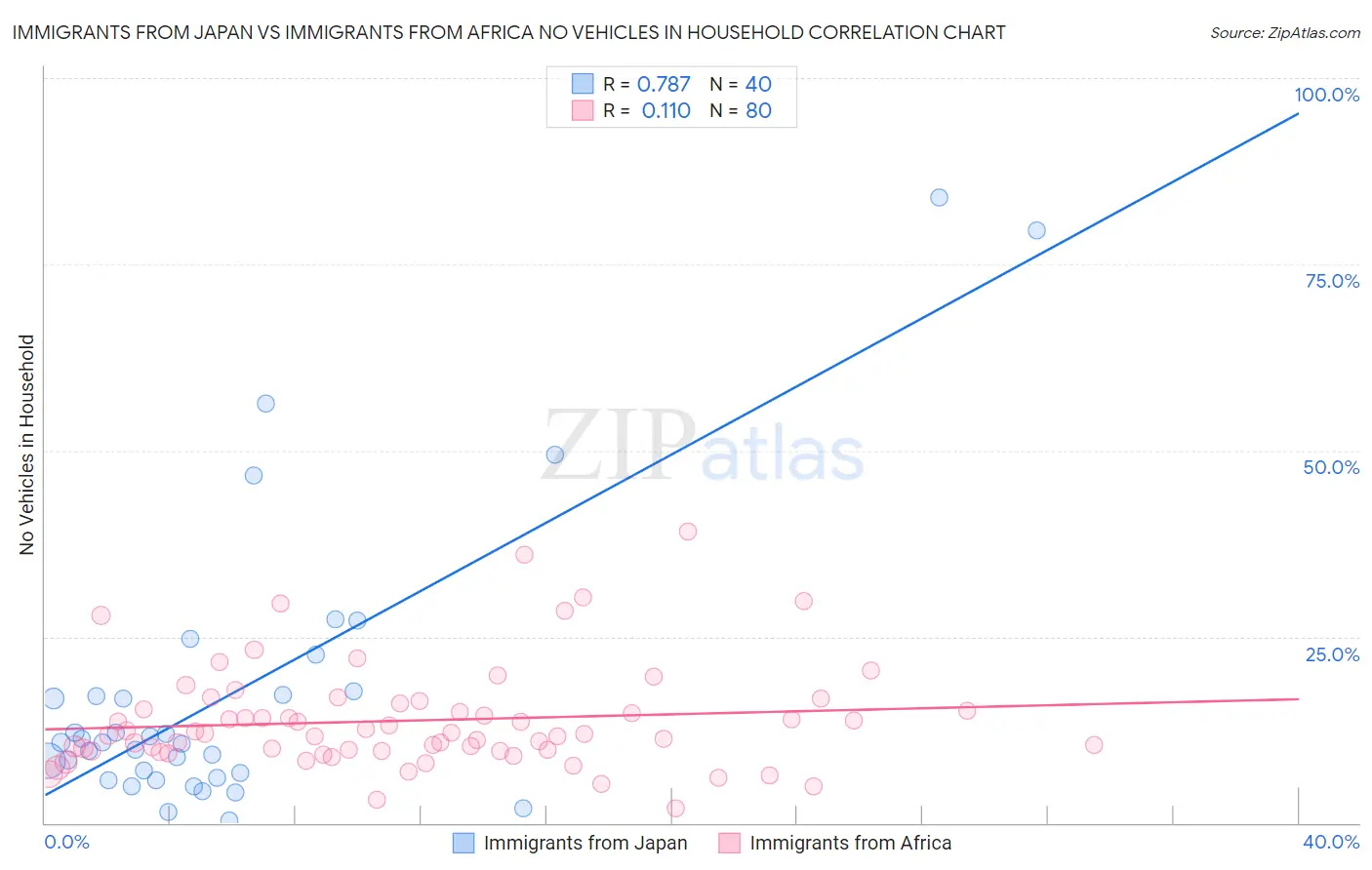Immigrants from Japan vs Immigrants from Africa No Vehicles in Household