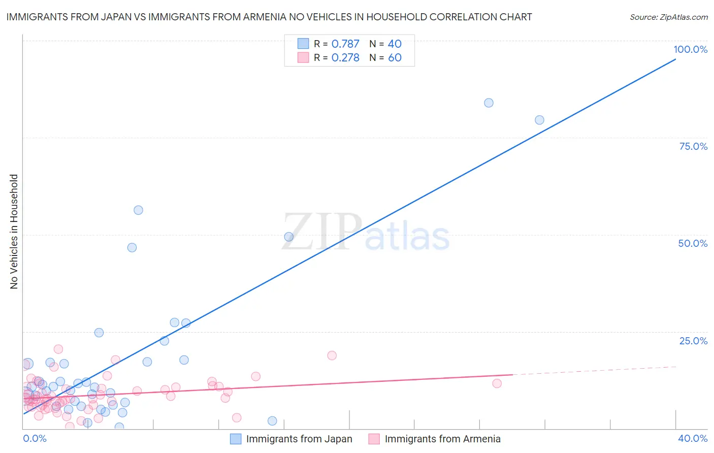 Immigrants from Japan vs Immigrants from Armenia No Vehicles in Household