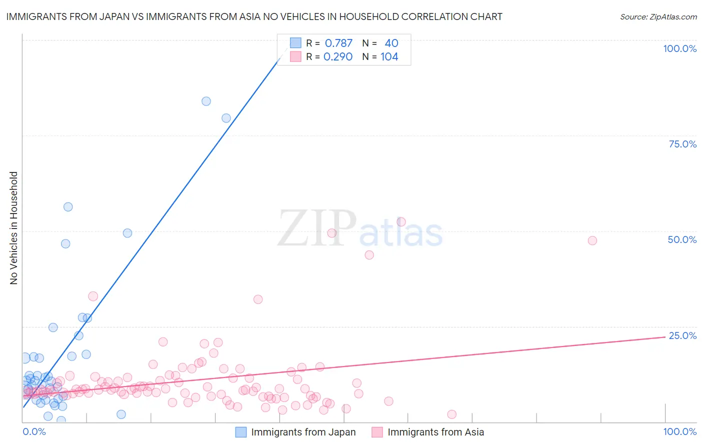 Immigrants from Japan vs Immigrants from Asia No Vehicles in Household