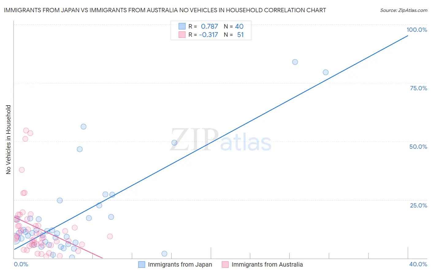 Immigrants from Japan vs Immigrants from Australia No Vehicles in Household