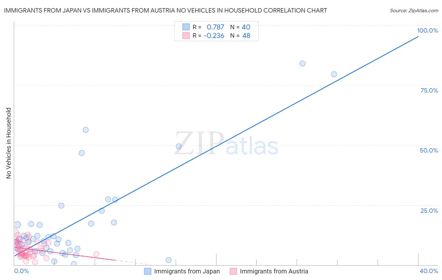 Immigrants from Japan vs Immigrants from Austria No Vehicles in Household