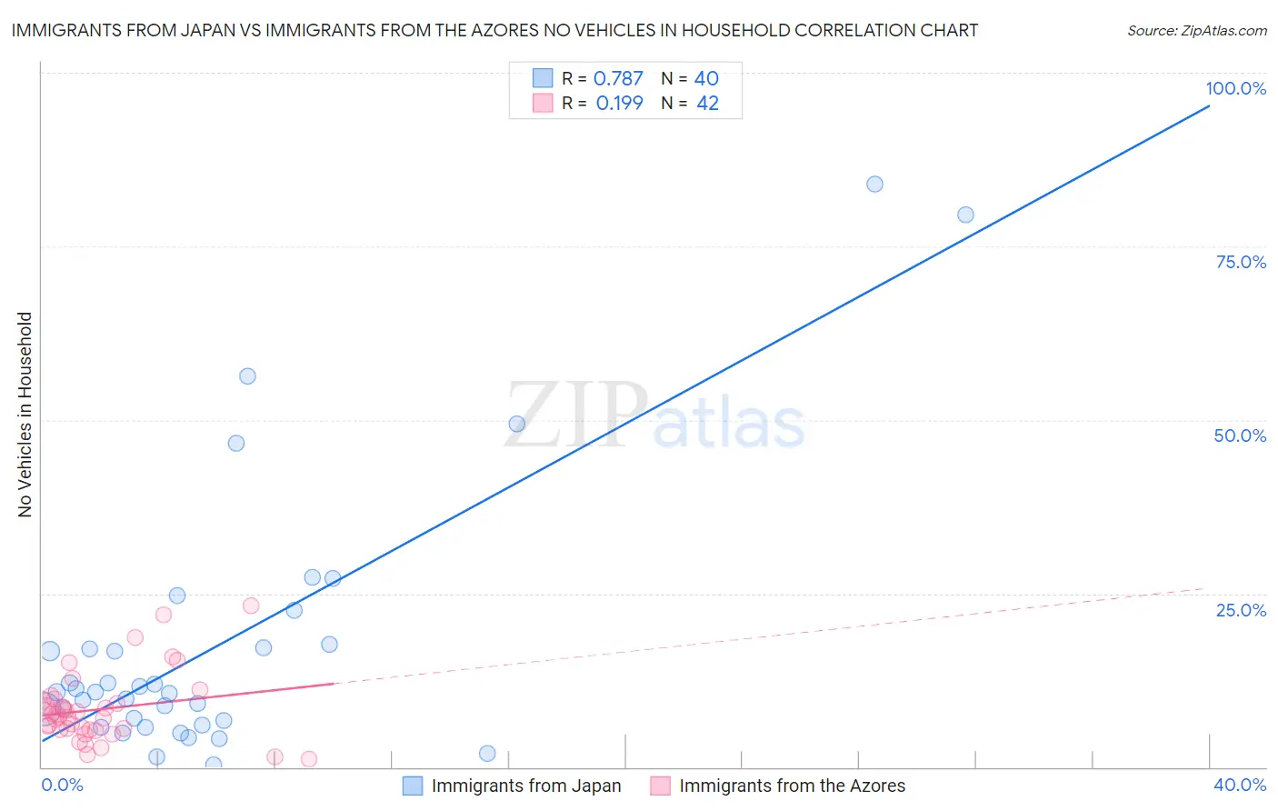 Immigrants from Japan vs Immigrants from the Azores No Vehicles in Household