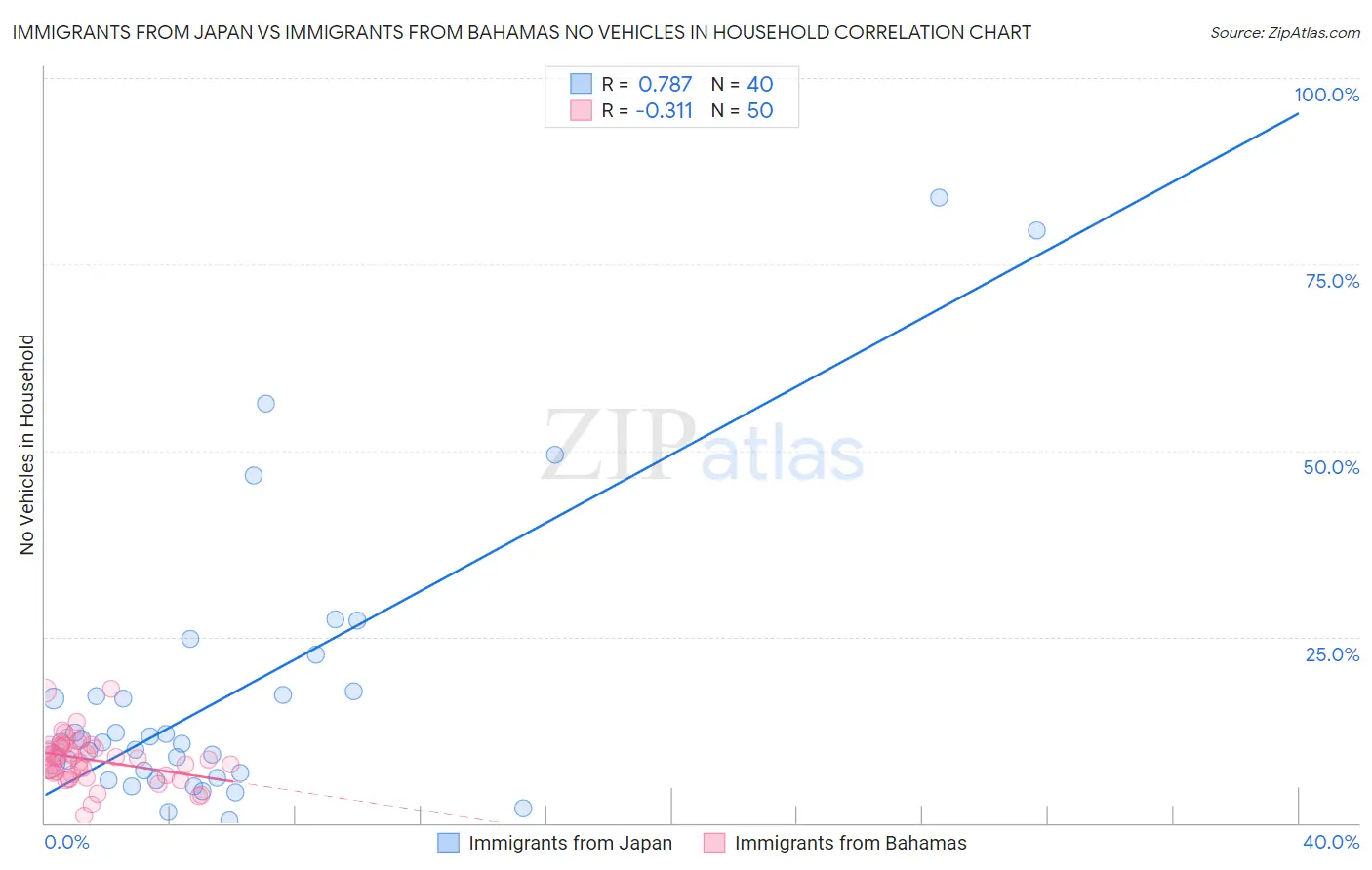 Immigrants from Japan vs Immigrants from Bahamas No Vehicles in Household