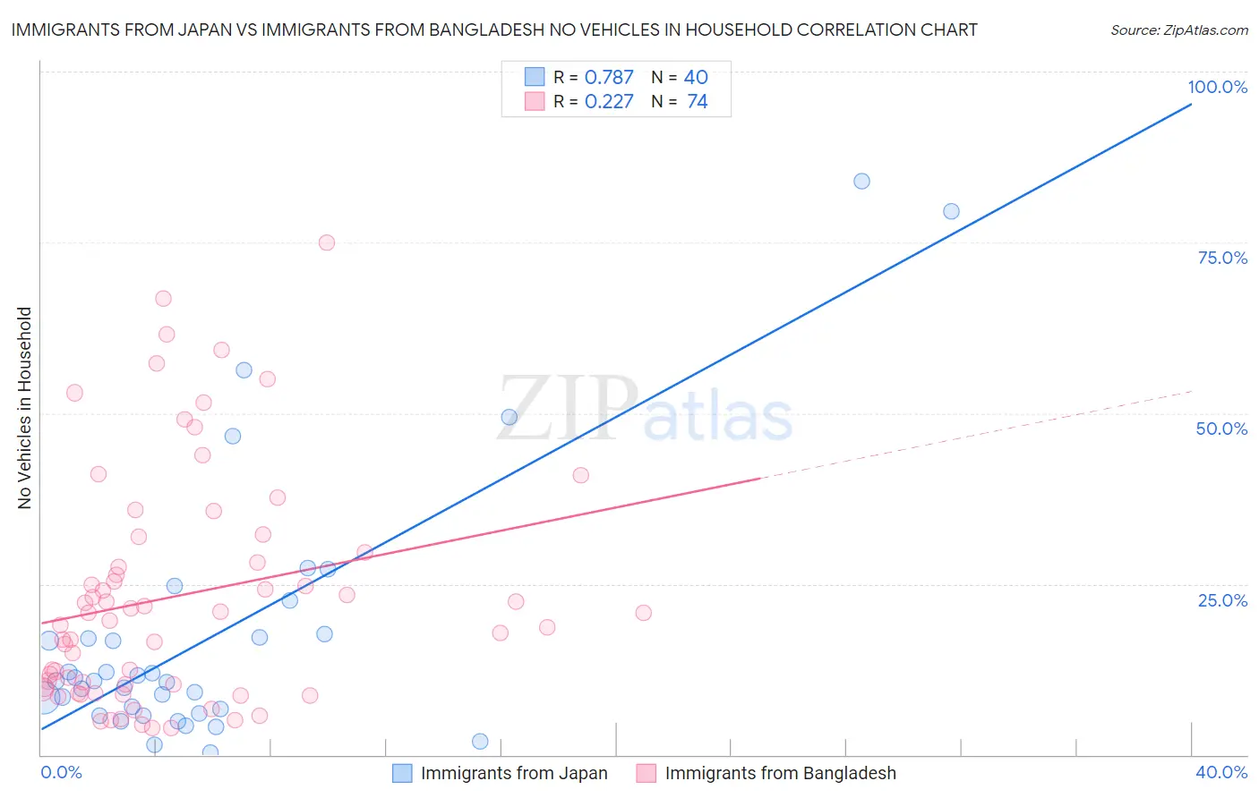 Immigrants from Japan vs Immigrants from Bangladesh No Vehicles in Household