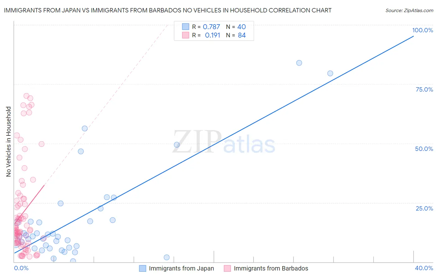 Immigrants from Japan vs Immigrants from Barbados No Vehicles in Household