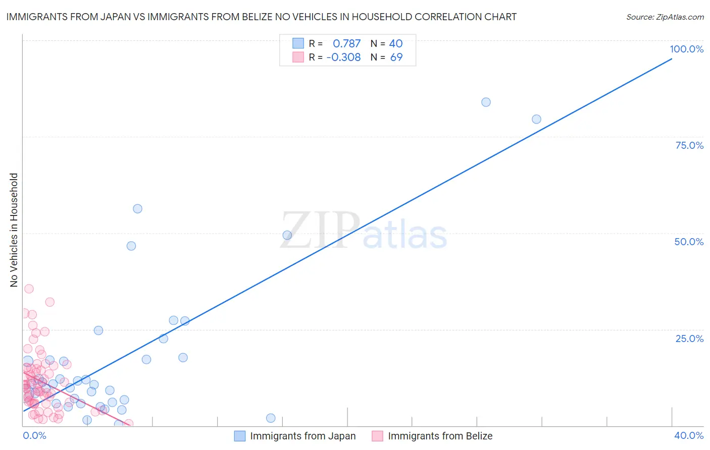 Immigrants from Japan vs Immigrants from Belize No Vehicles in Household