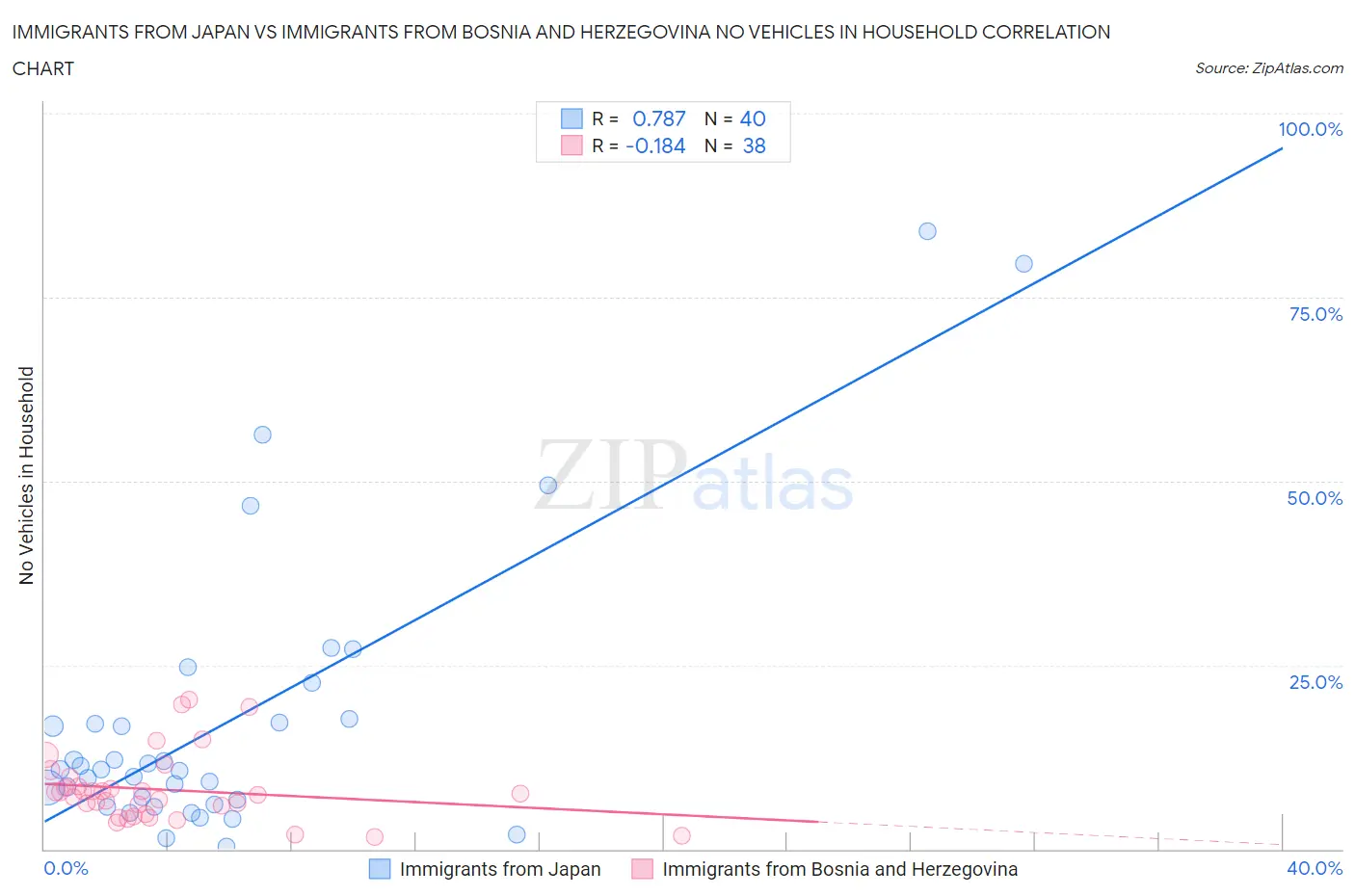 Immigrants from Japan vs Immigrants from Bosnia and Herzegovina No Vehicles in Household