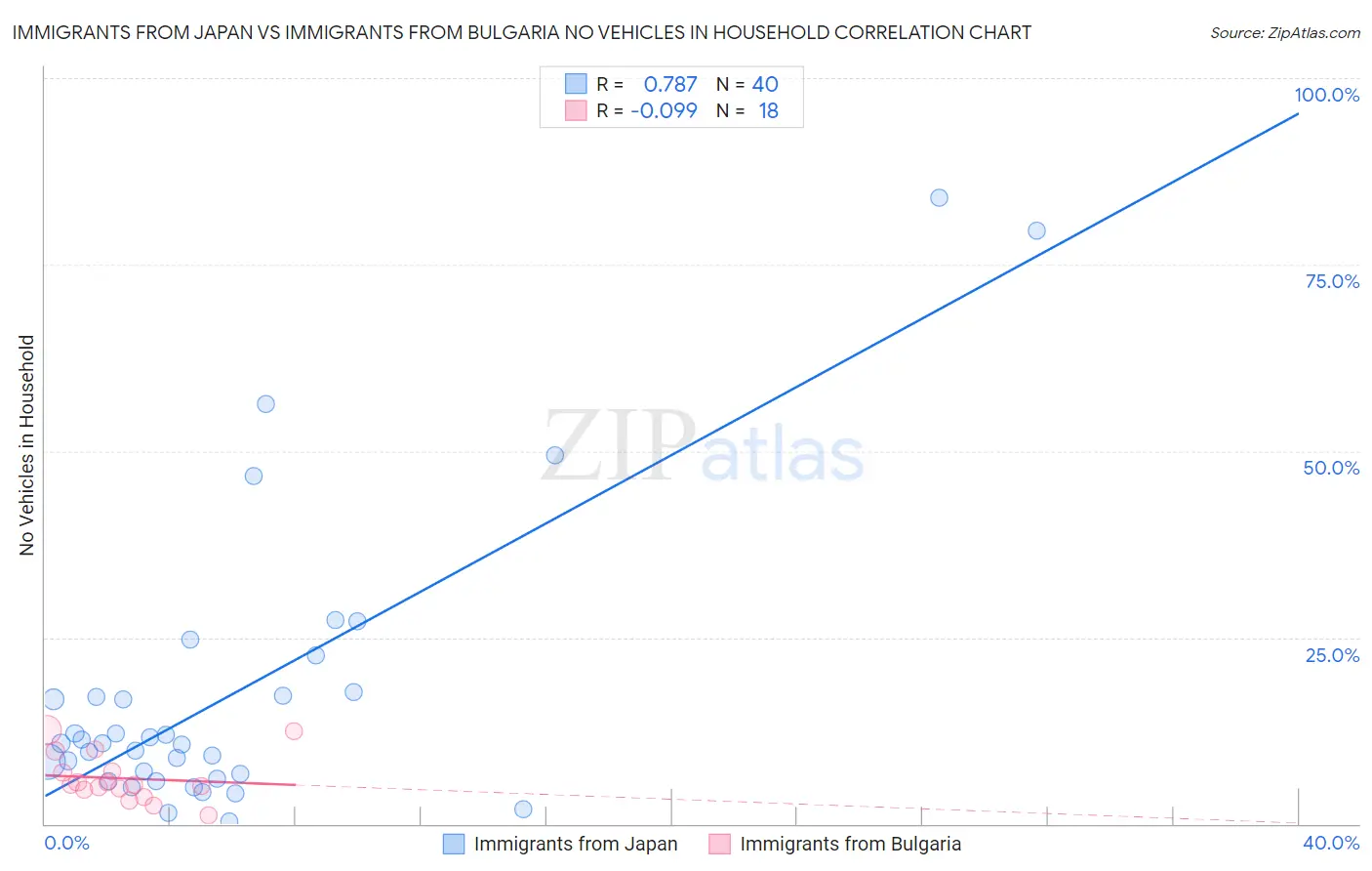 Immigrants from Japan vs Immigrants from Bulgaria No Vehicles in Household