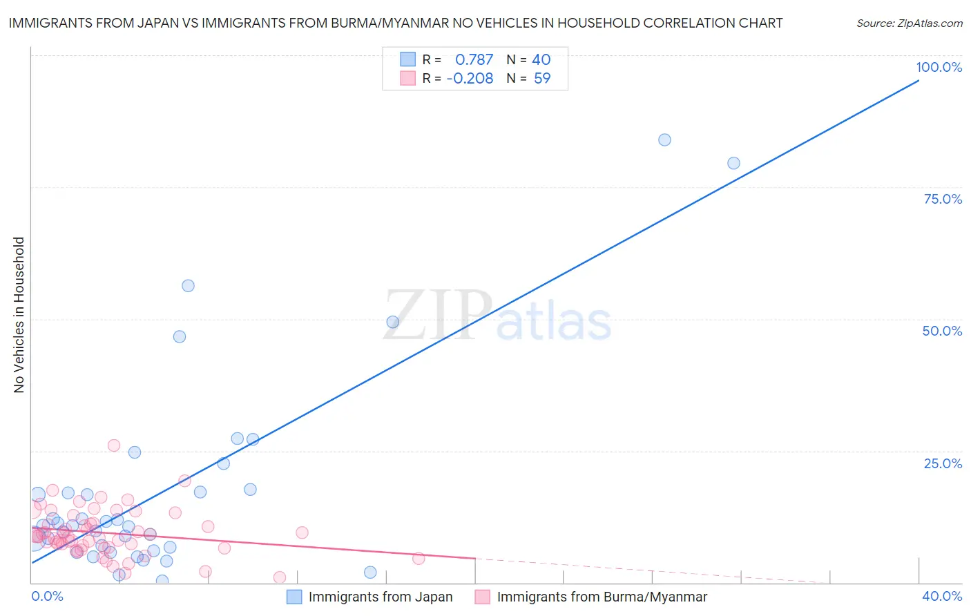 Immigrants from Japan vs Immigrants from Burma/Myanmar No Vehicles in Household