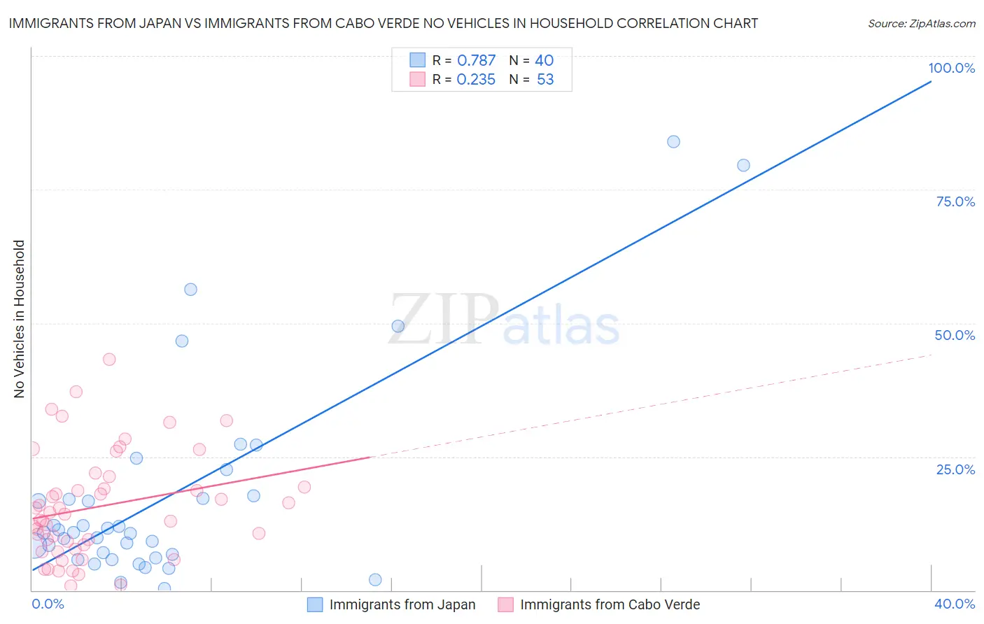 Immigrants from Japan vs Immigrants from Cabo Verde No Vehicles in Household