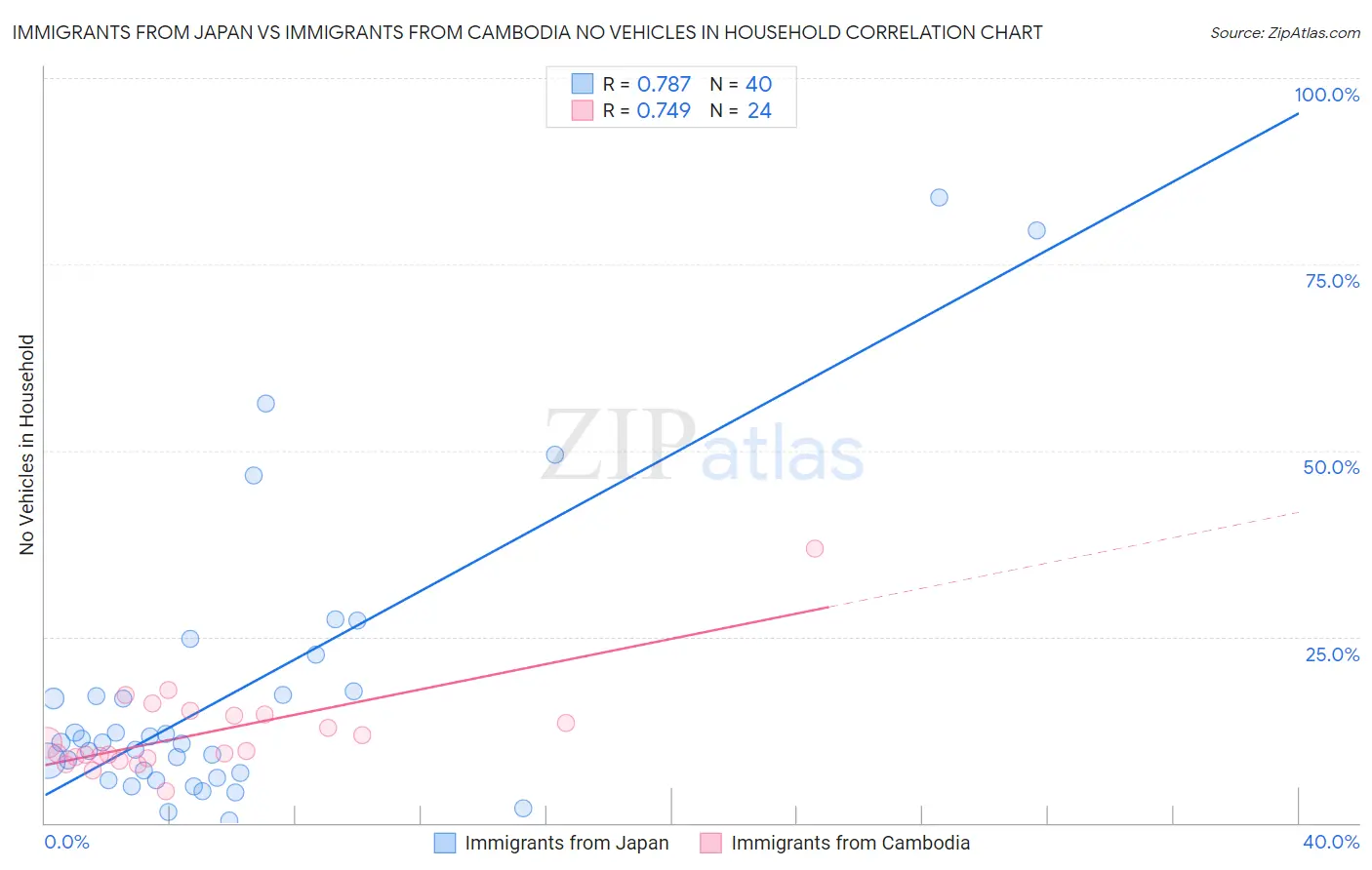 Immigrants from Japan vs Immigrants from Cambodia No Vehicles in Household