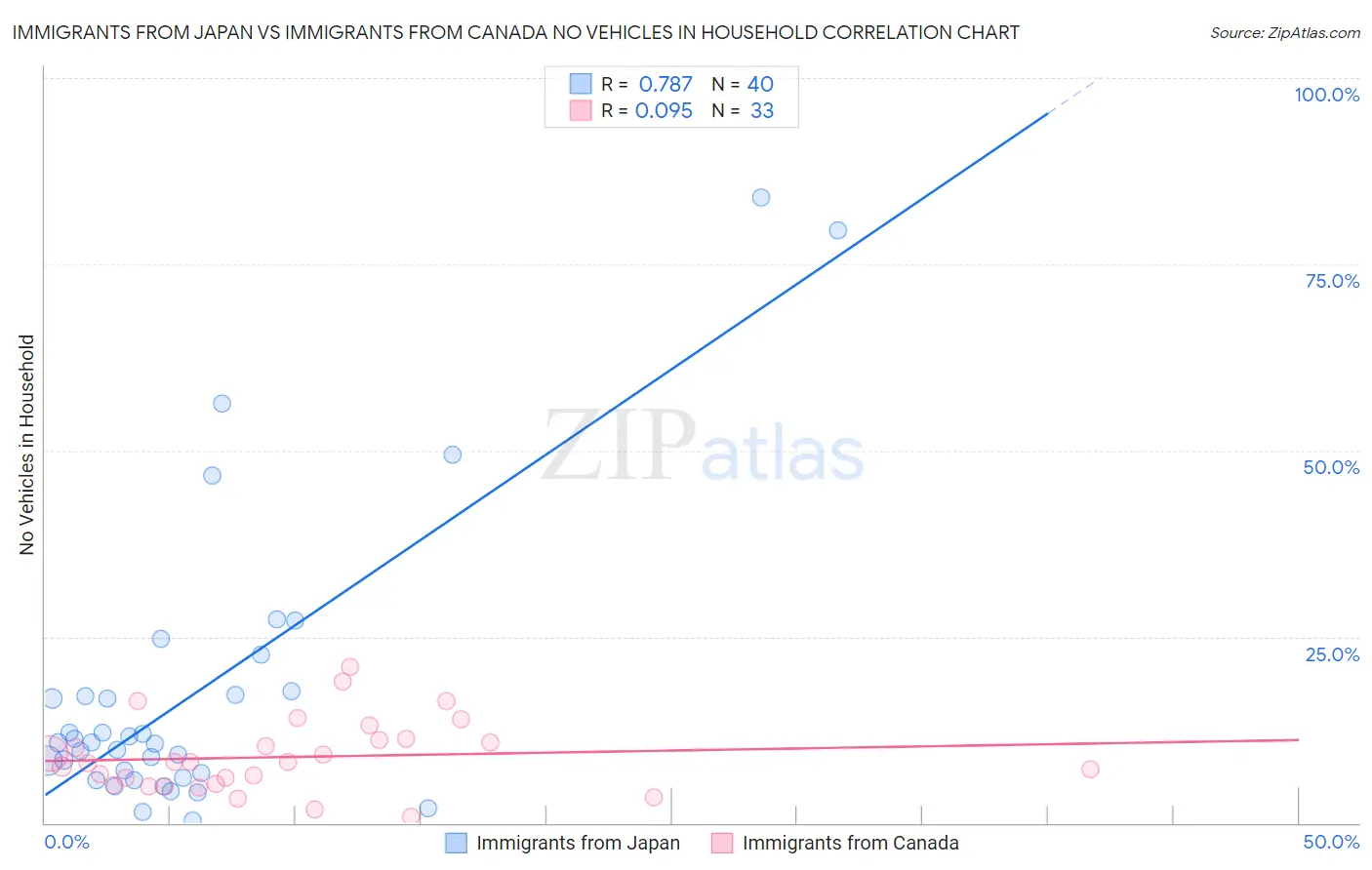 Immigrants from Japan vs Immigrants from Canada No Vehicles in Household