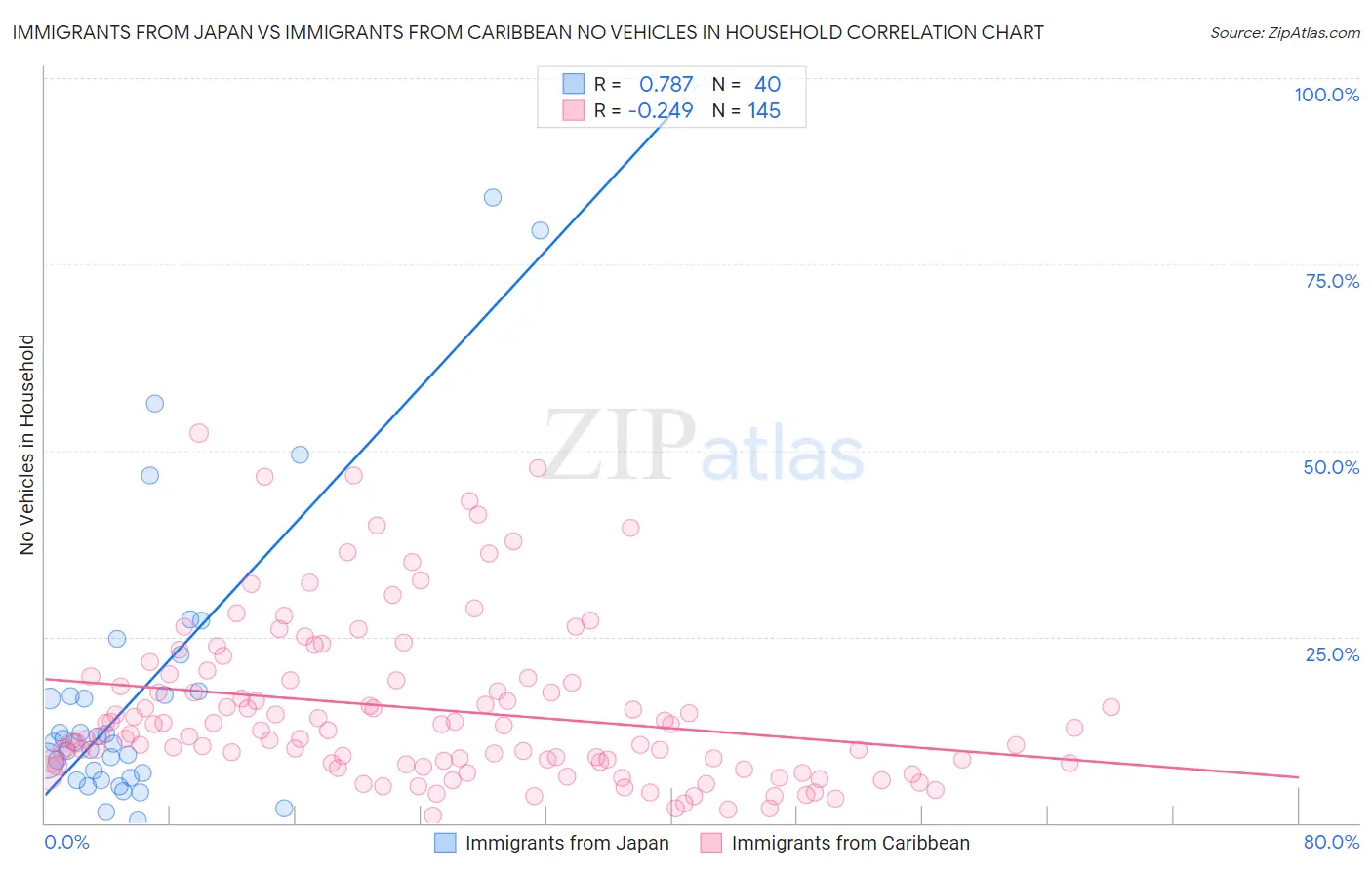 Immigrants from Japan vs Immigrants from Caribbean No Vehicles in Household