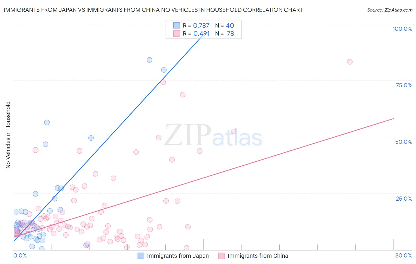 Immigrants from Japan vs Immigrants from China No Vehicles in Household
