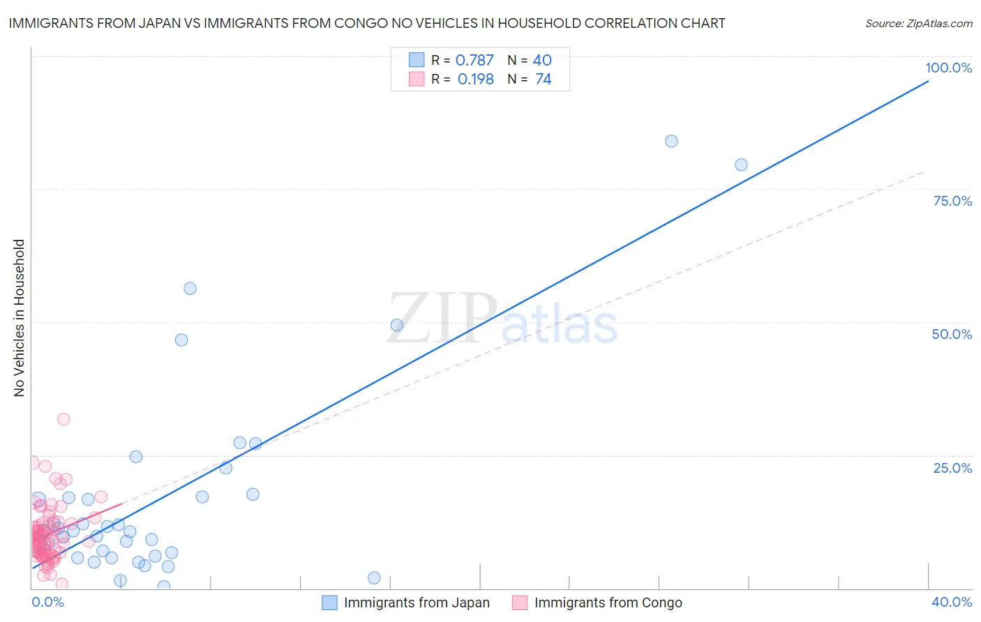 Immigrants from Japan vs Immigrants from Congo No Vehicles in Household