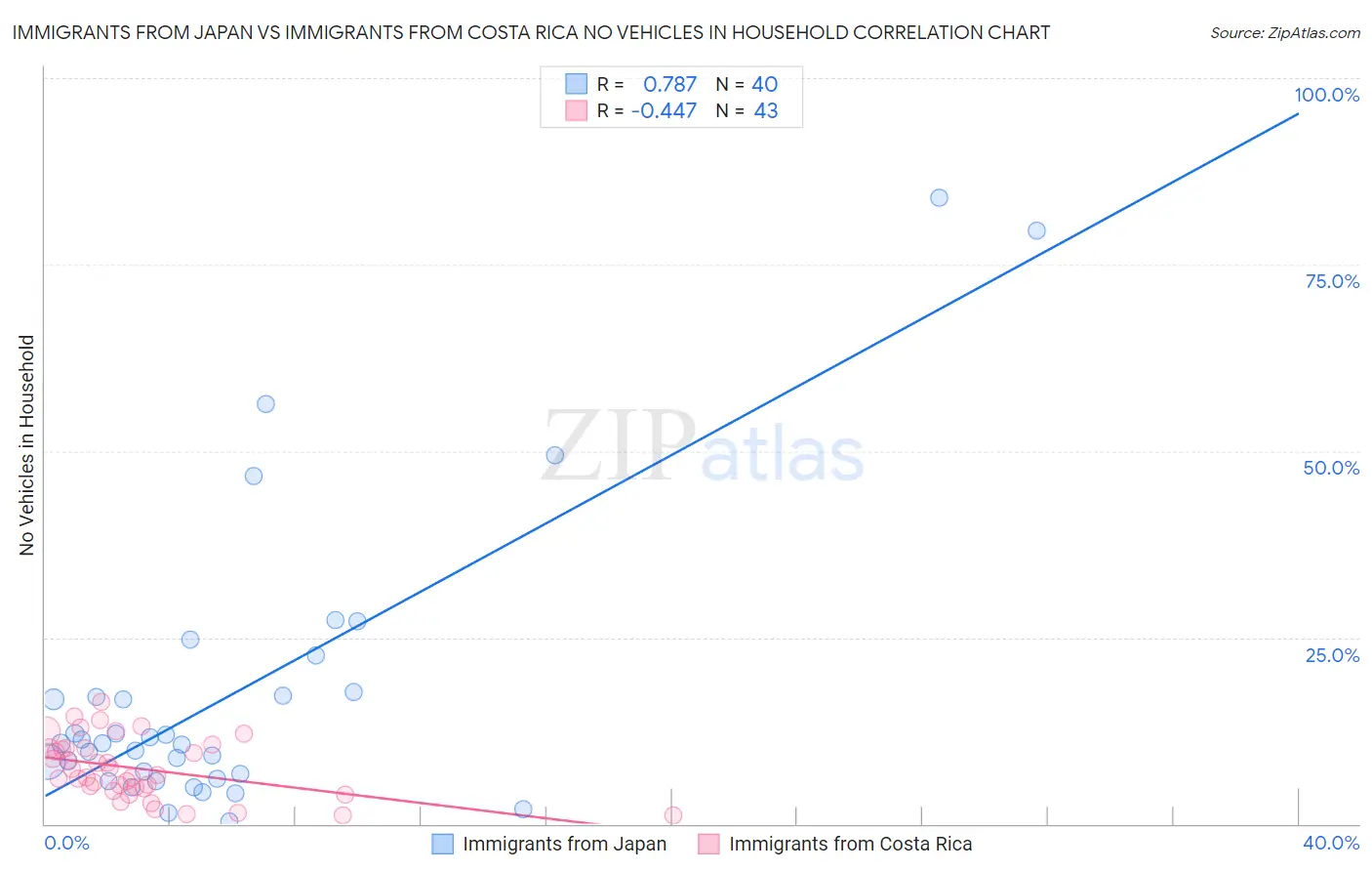 Immigrants from Japan vs Immigrants from Costa Rica No Vehicles in Household