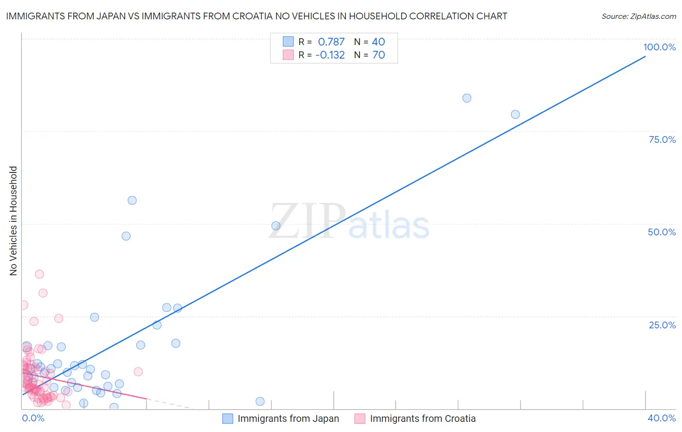 Immigrants from Japan vs Immigrants from Croatia No Vehicles in Household