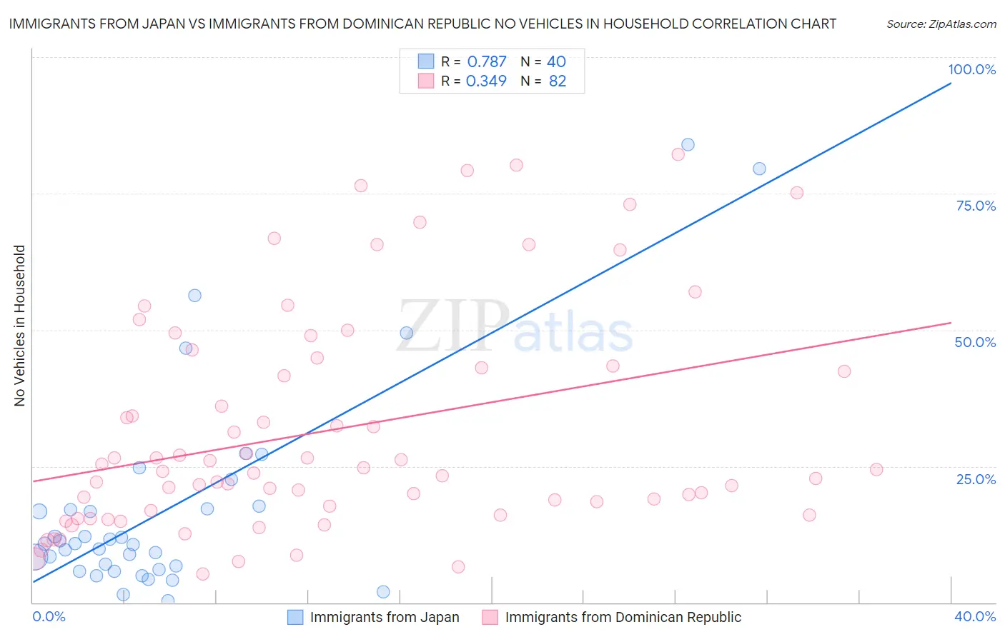 Immigrants from Japan vs Immigrants from Dominican Republic No Vehicles in Household