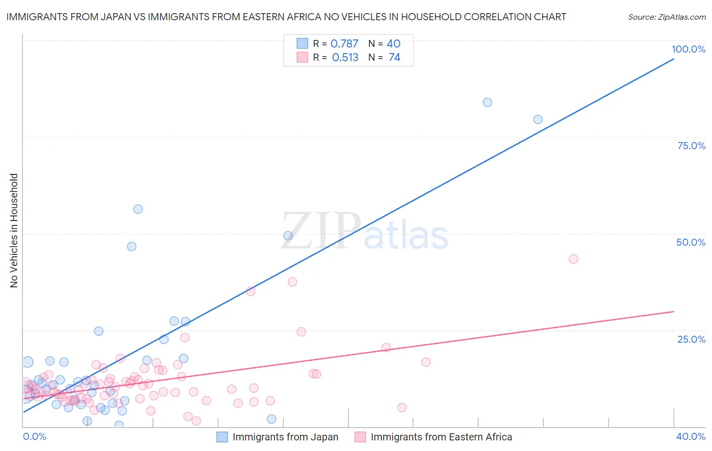 Immigrants from Japan vs Immigrants from Eastern Africa No Vehicles in Household