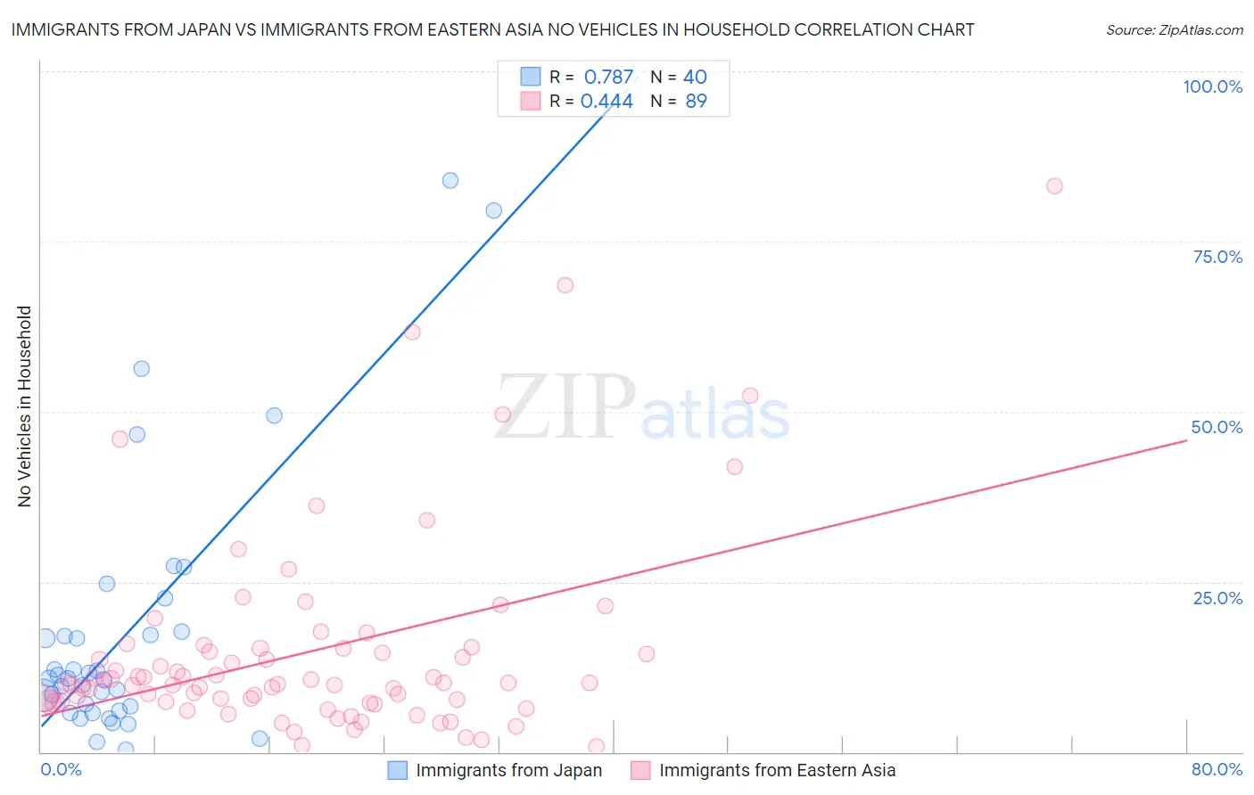 Immigrants from Japan vs Immigrants from Eastern Asia No Vehicles in Household