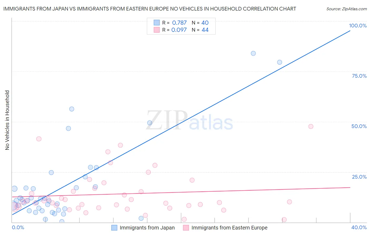 Immigrants from Japan vs Immigrants from Eastern Europe No Vehicles in Household