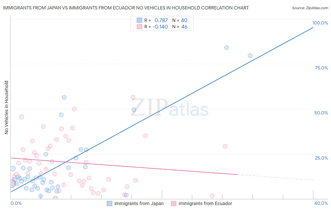 Immigrants from Japan vs Immigrants from Ecuador No Vehicles in Household
