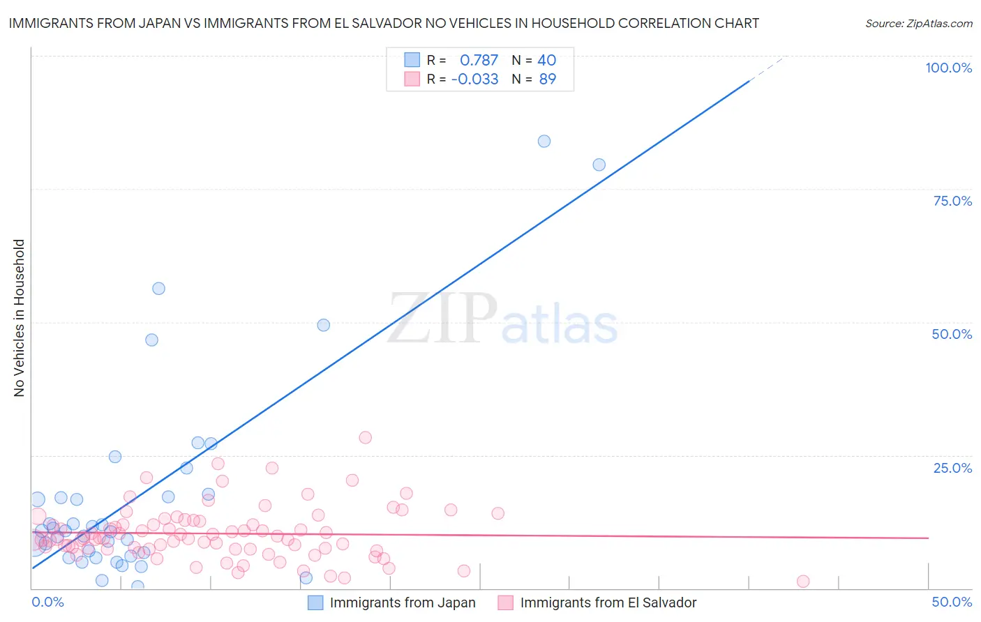 Immigrants from Japan vs Immigrants from El Salvador No Vehicles in Household