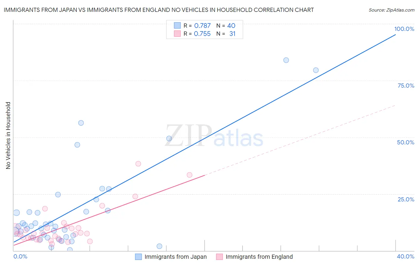 Immigrants from Japan vs Immigrants from England No Vehicles in Household