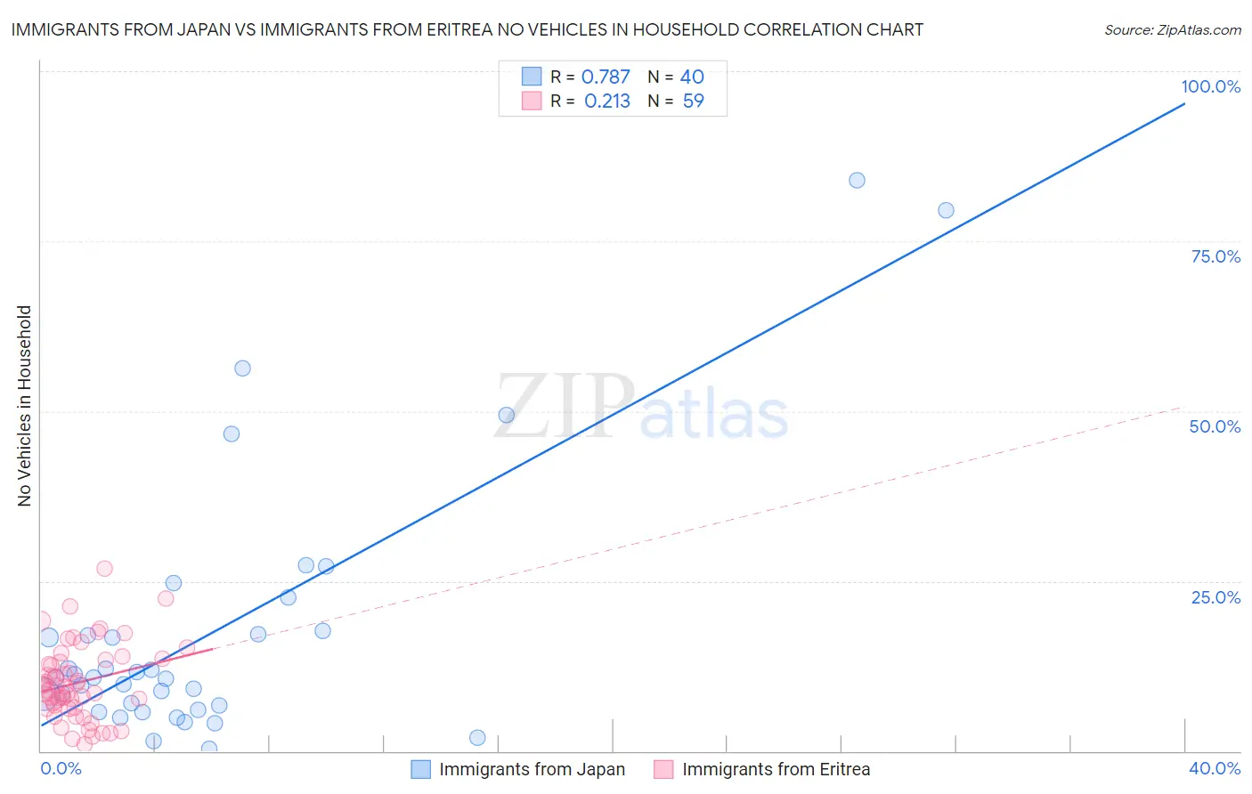 Immigrants from Japan vs Immigrants from Eritrea No Vehicles in Household
