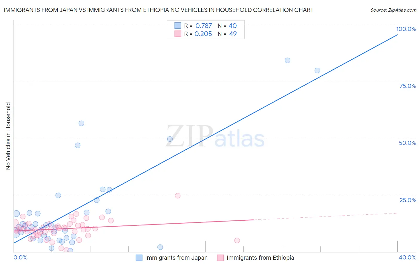 Immigrants from Japan vs Immigrants from Ethiopia No Vehicles in Household