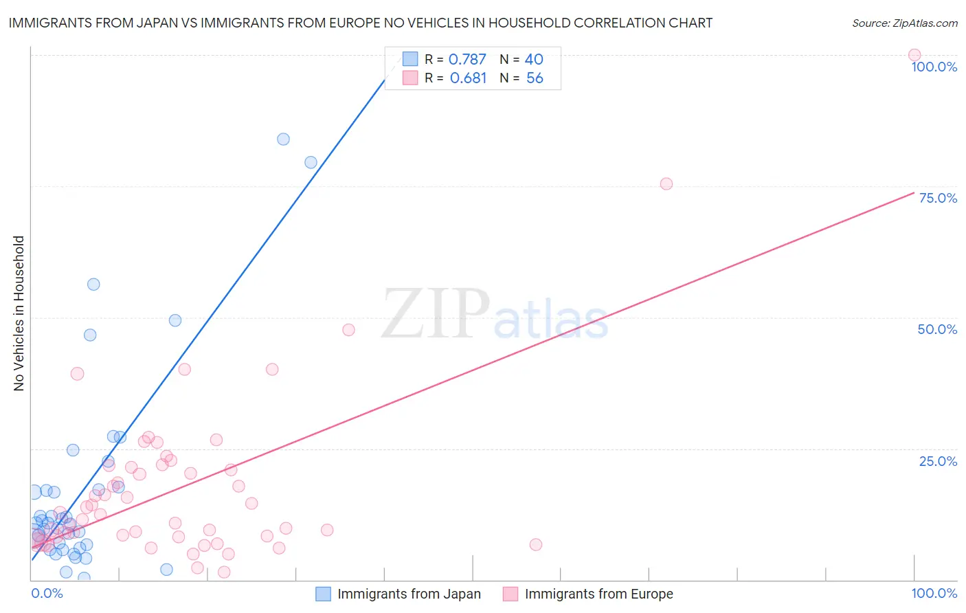 Immigrants from Japan vs Immigrants from Europe No Vehicles in Household