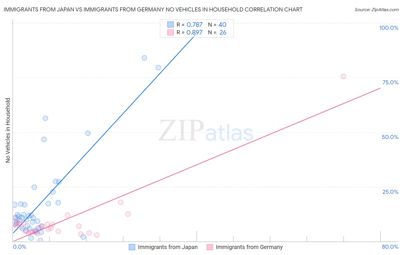 Immigrants from Japan vs Immigrants from Germany No Vehicles in Household