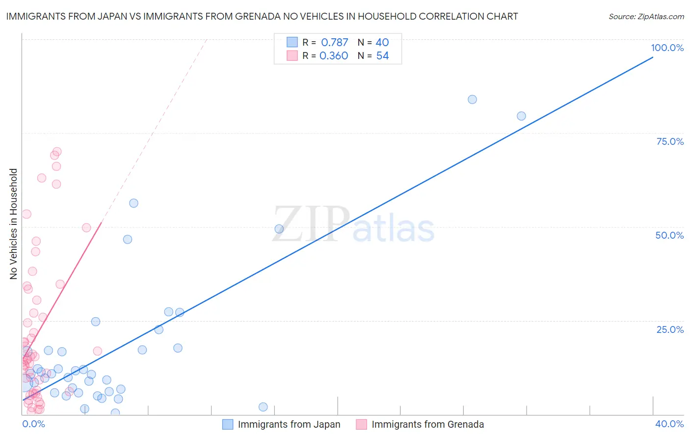 Immigrants from Japan vs Immigrants from Grenada No Vehicles in Household