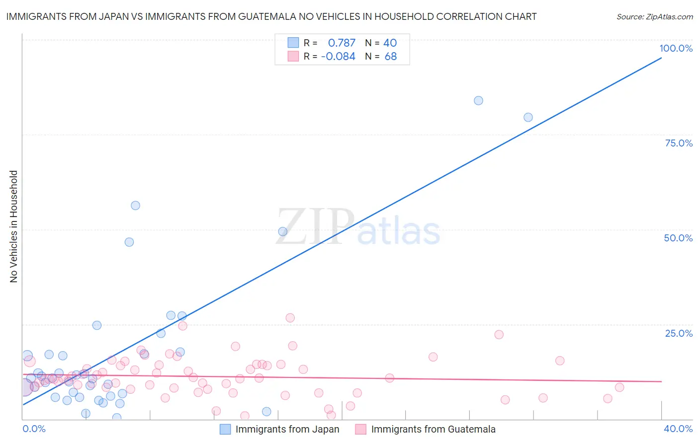 Immigrants from Japan vs Immigrants from Guatemala No Vehicles in Household