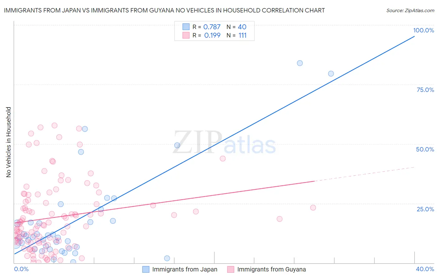 Immigrants from Japan vs Immigrants from Guyana No Vehicles in Household