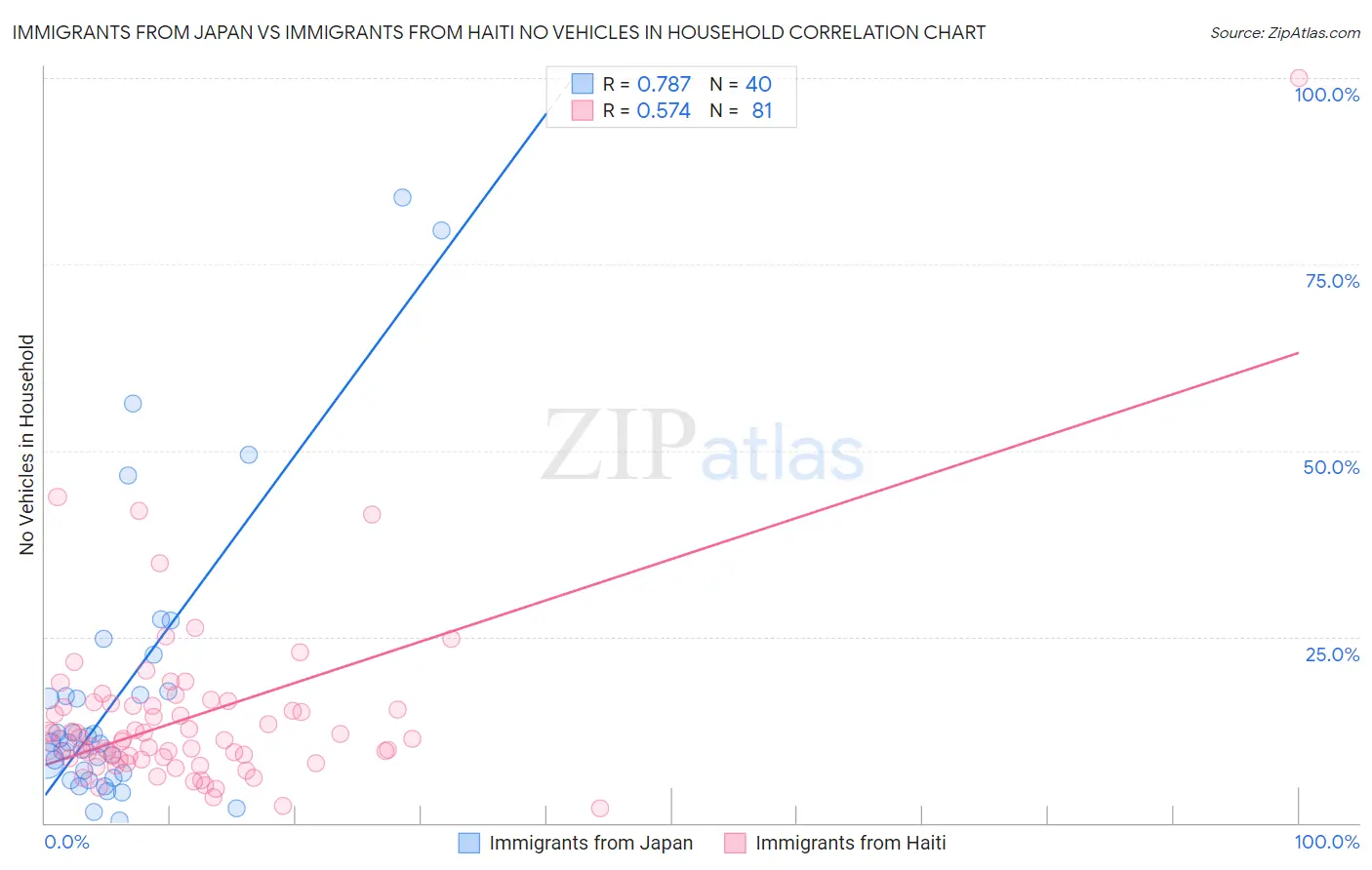 Immigrants from Japan vs Immigrants from Haiti No Vehicles in Household