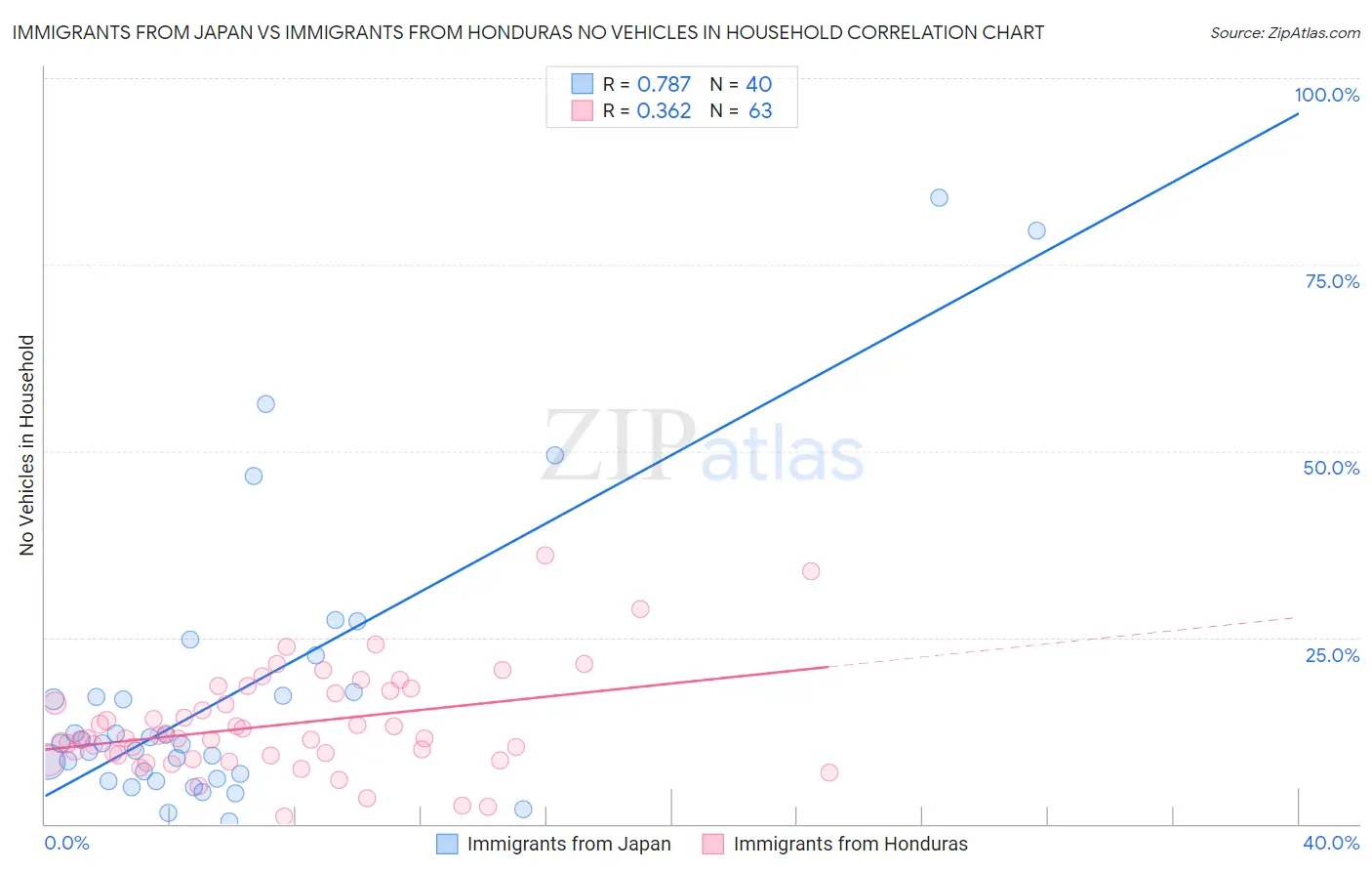 Immigrants from Japan vs Immigrants from Honduras No Vehicles in Household