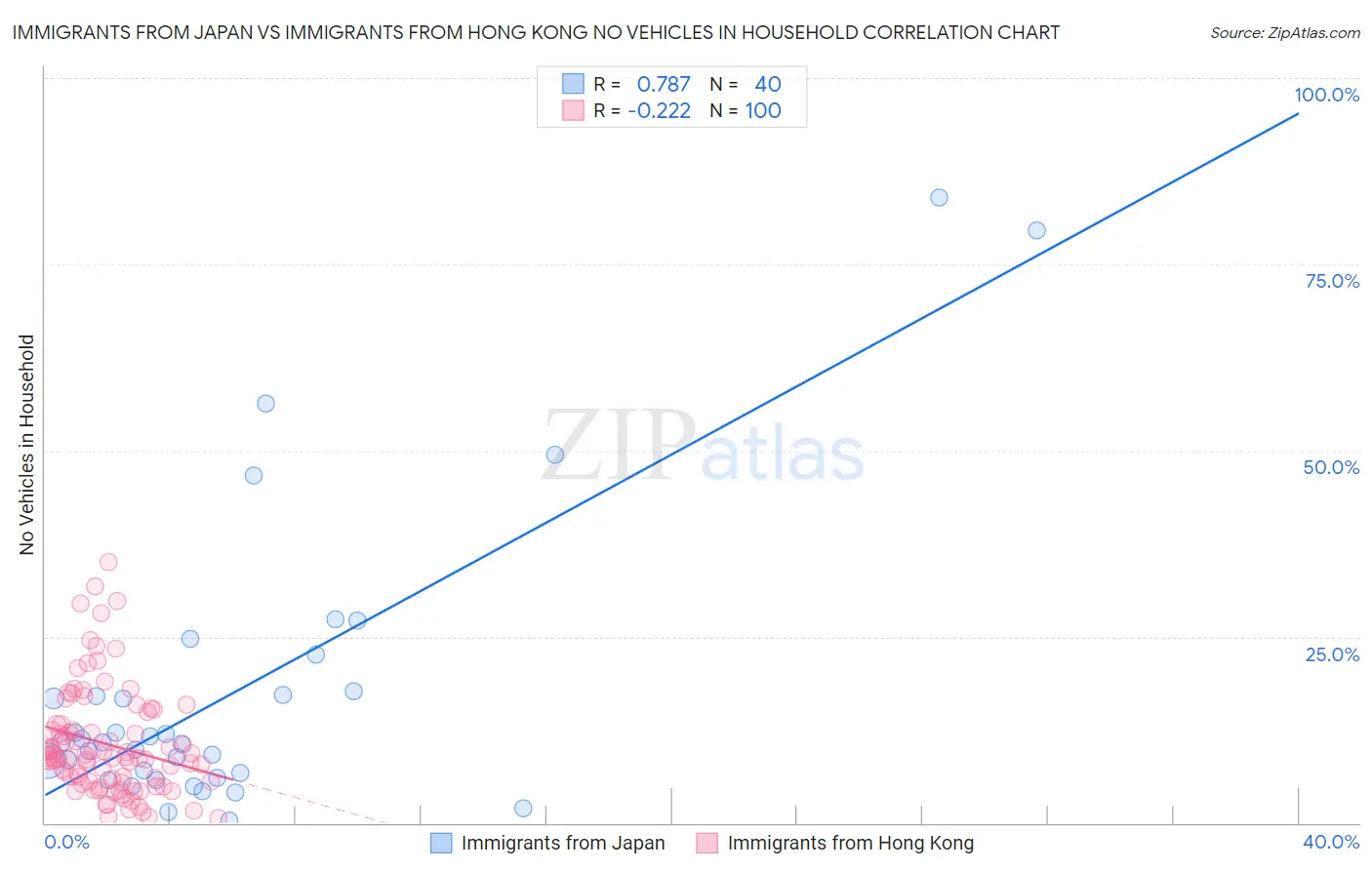 Immigrants from Japan vs Immigrants from Hong Kong No Vehicles in Household