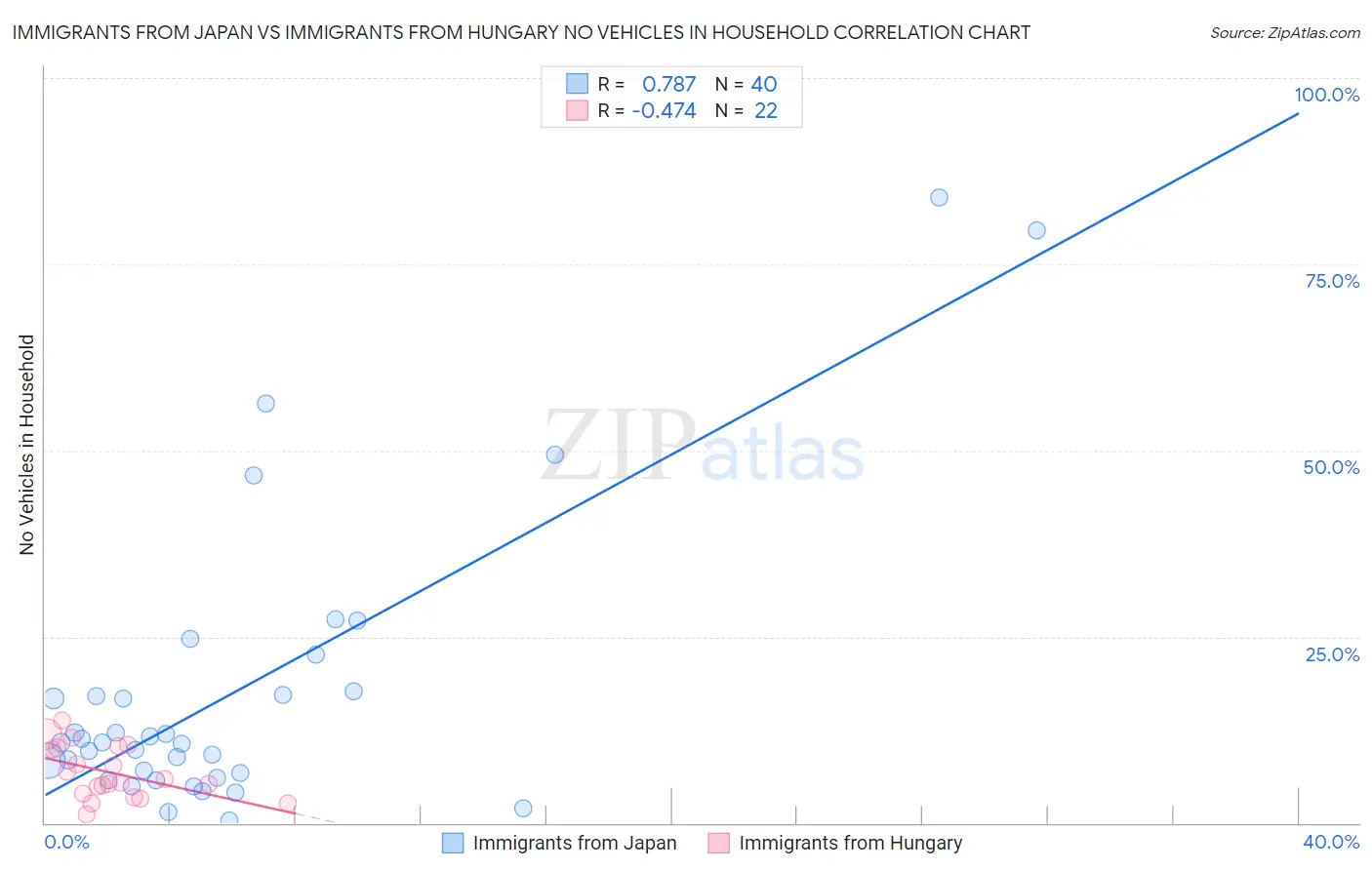 Immigrants from Japan vs Immigrants from Hungary No Vehicles in Household