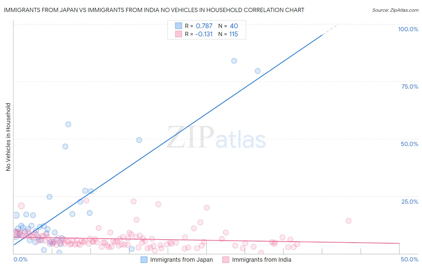 Immigrants from Japan vs Immigrants from India No Vehicles in Household