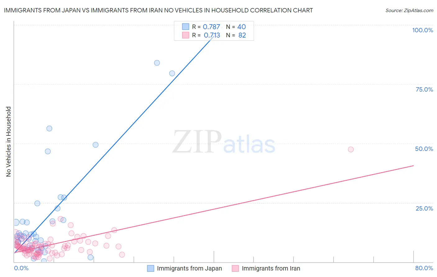 Immigrants from Japan vs Immigrants from Iran No Vehicles in Household