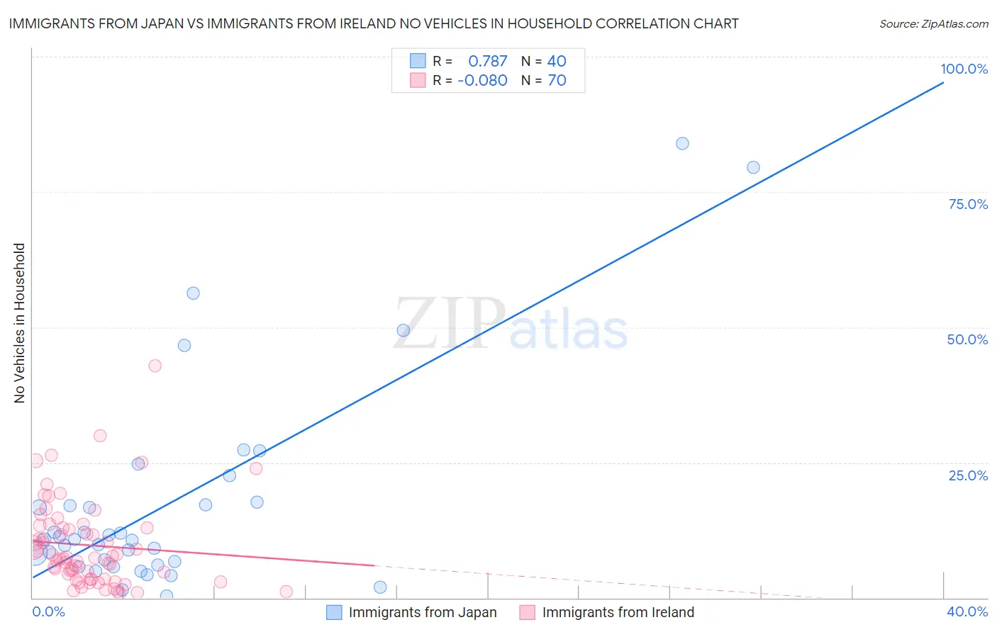 Immigrants from Japan vs Immigrants from Ireland No Vehicles in Household