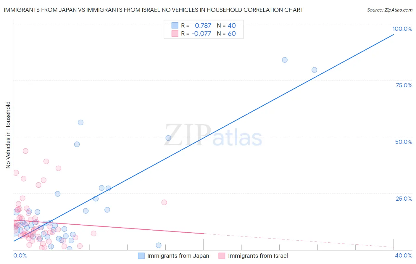 Immigrants from Japan vs Immigrants from Israel No Vehicles in Household