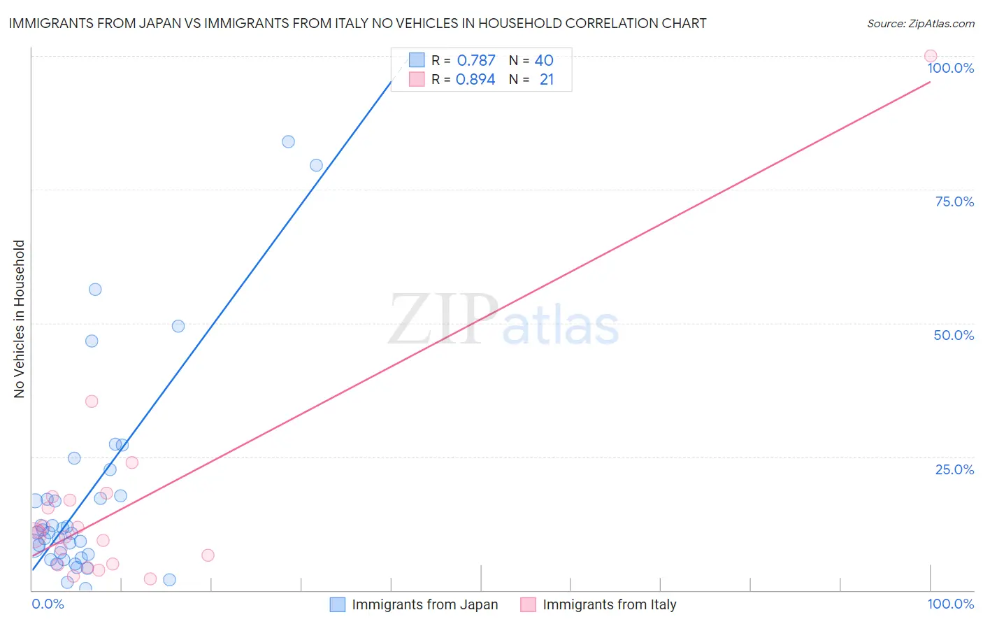 Immigrants from Japan vs Immigrants from Italy No Vehicles in Household