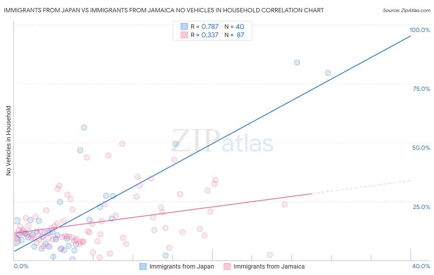 Immigrants from Japan vs Immigrants from Jamaica No Vehicles in Household