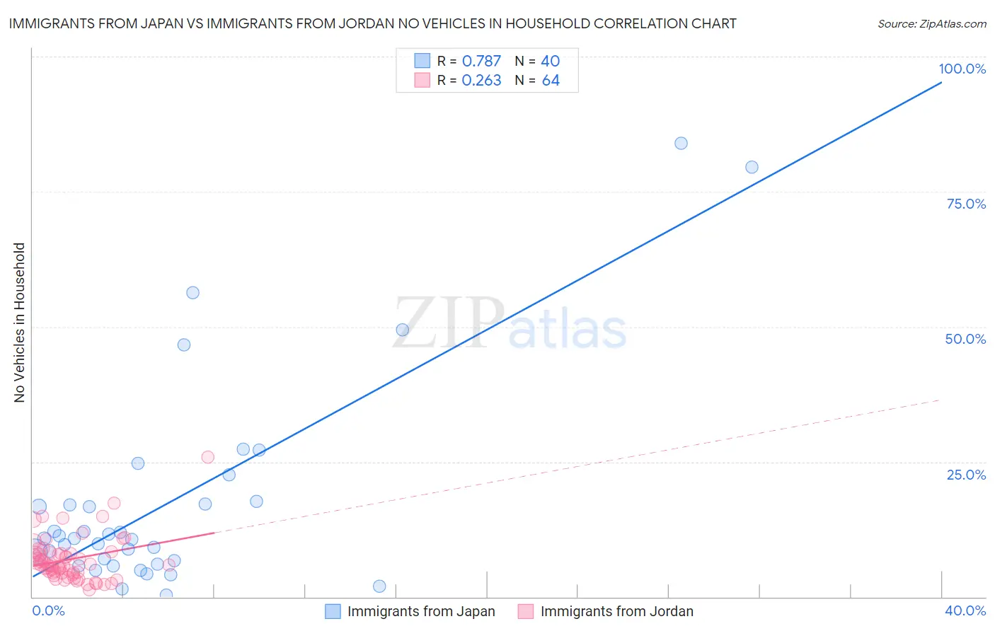 Immigrants from Japan vs Immigrants from Jordan No Vehicles in Household