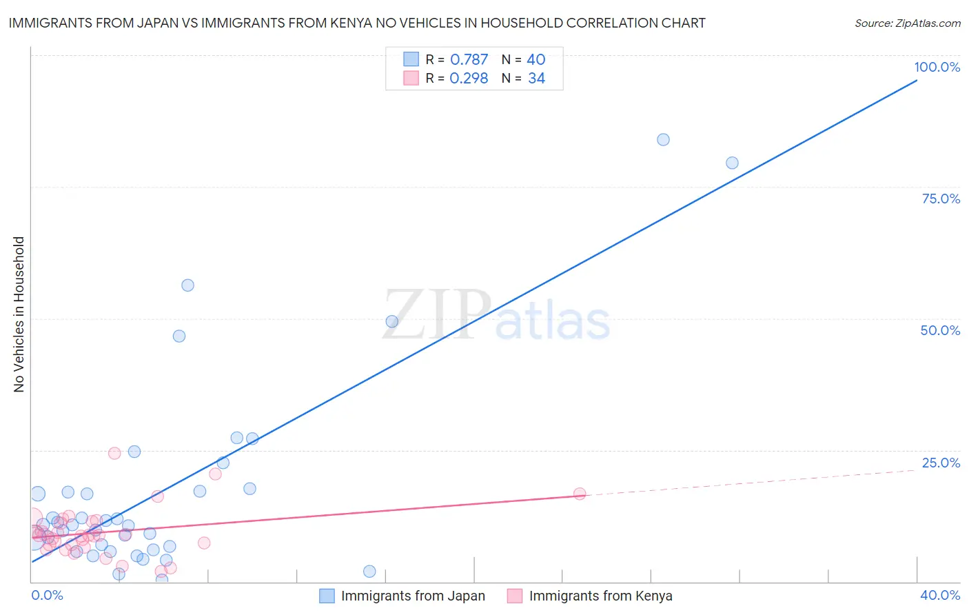 Immigrants from Japan vs Immigrants from Kenya No Vehicles in Household