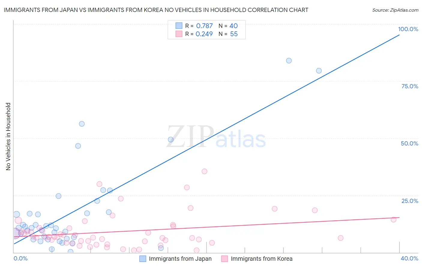 Immigrants from Japan vs Immigrants from Korea No Vehicles in Household